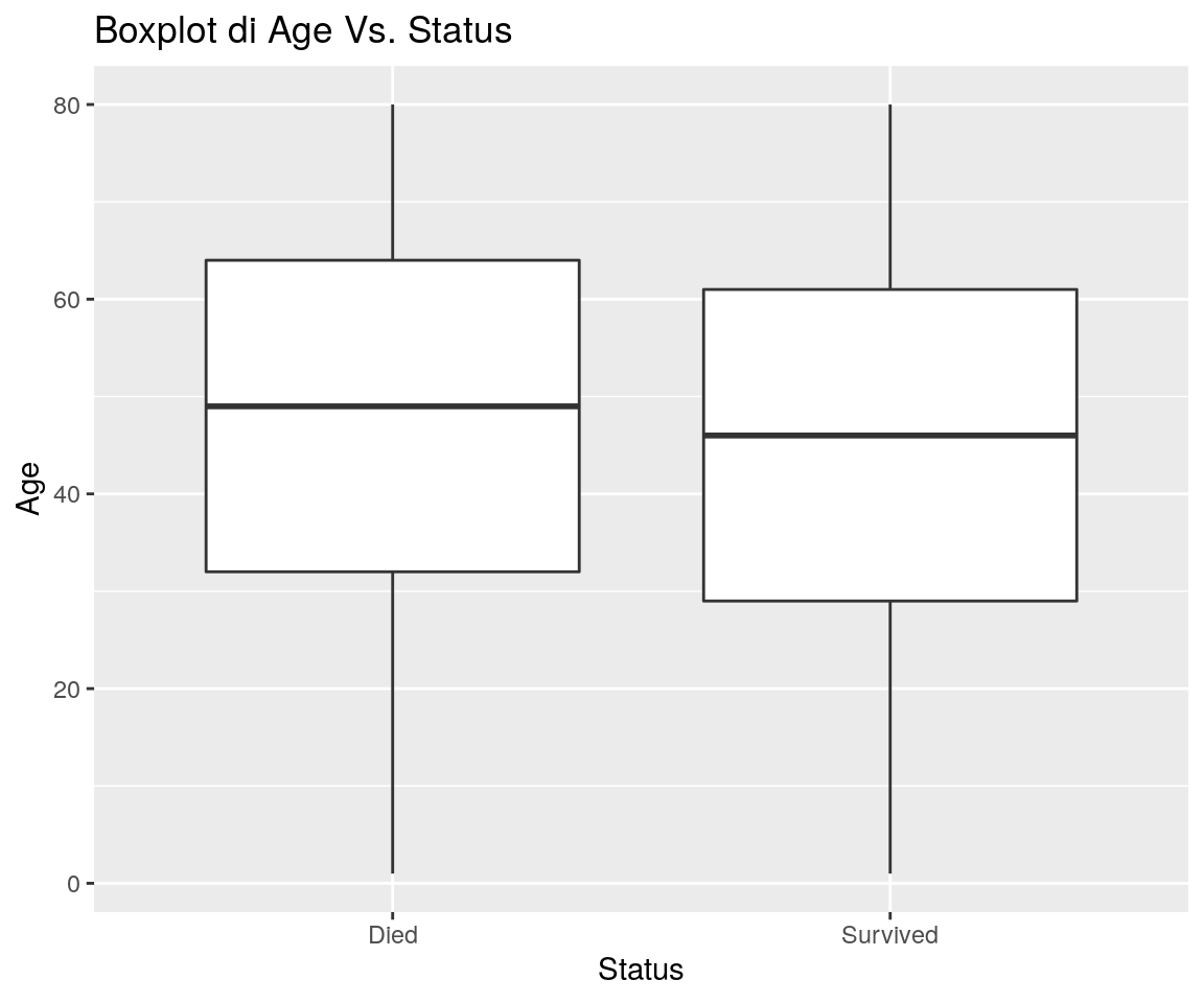 Box-plot of Age within levels of Status