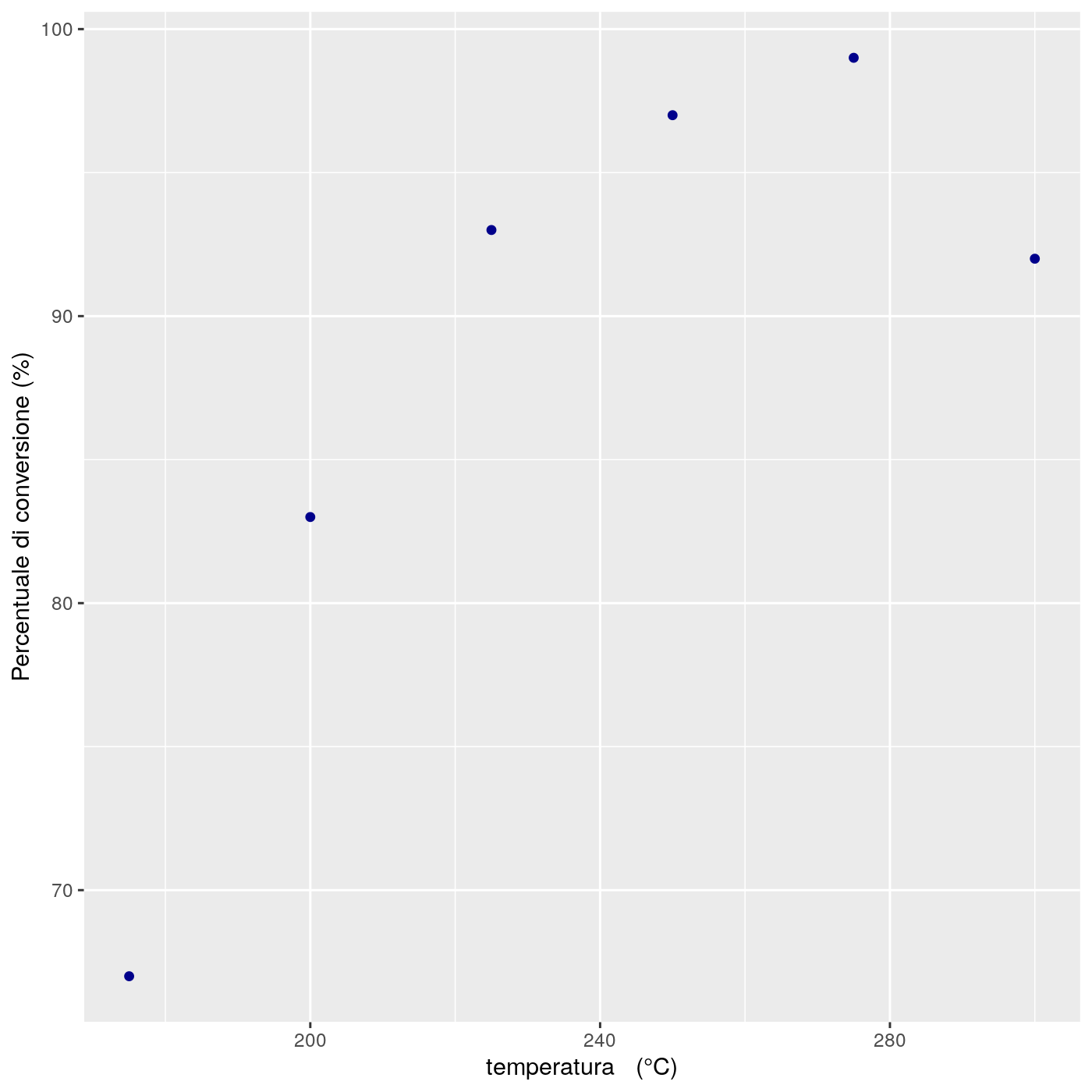 Scatterplot della conversione Vs. temperatura