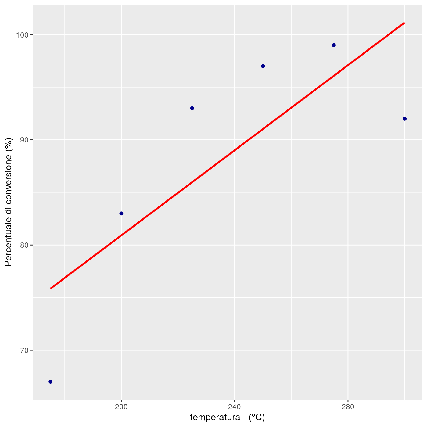 Scatterplot di conversione Vs. temperatura con modello lineare