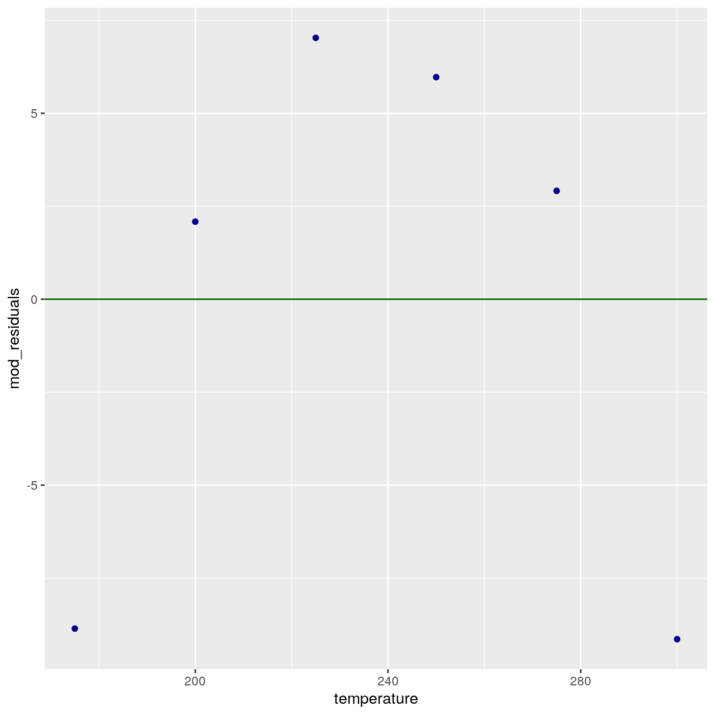 Scatterplot dei residui Vs. temperatura