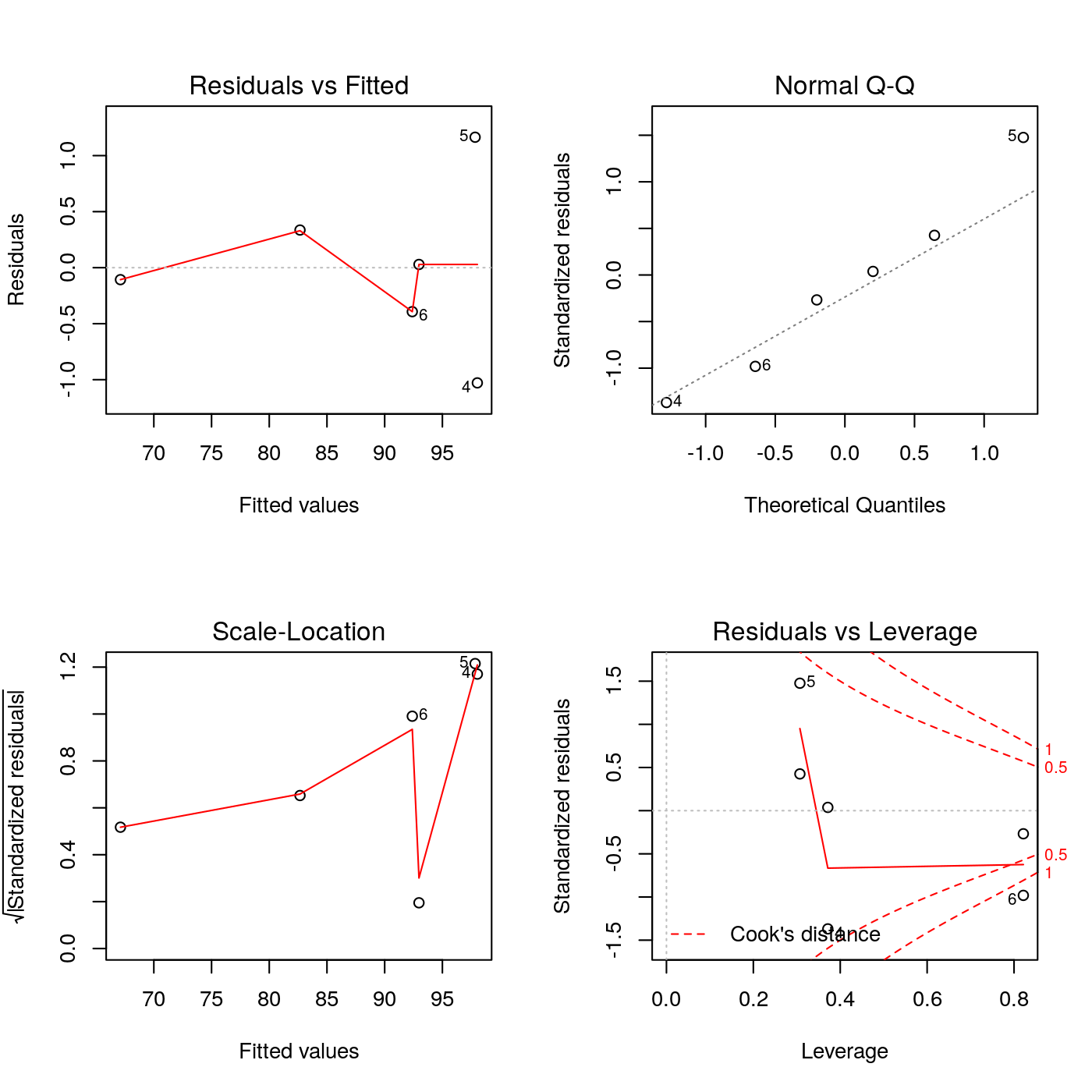 Grafico dei residui del modello finale